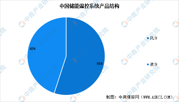 温控行业市场前景预测研究报告（简版）爱游戏app网站2025年中国储能(图2)